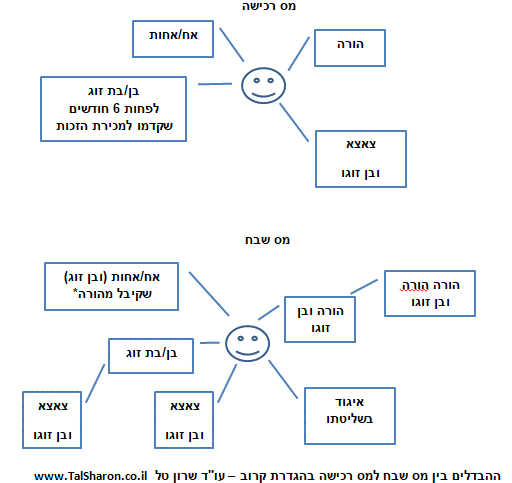 הבדלים בין מס שבח למס רכישה - עורך דין מיסוי מקרקעין|העברת דירה במתנה