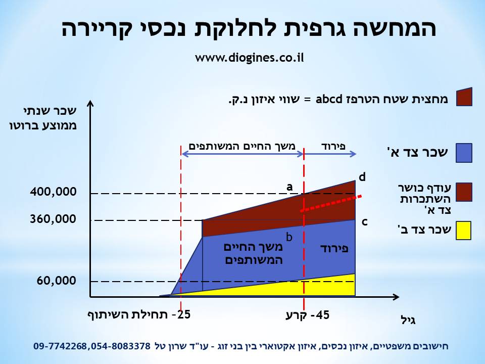 איזון נכסי קריירה